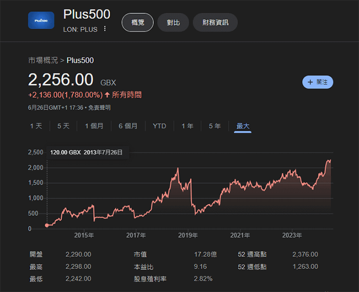 Plus500外汇平台股价市值