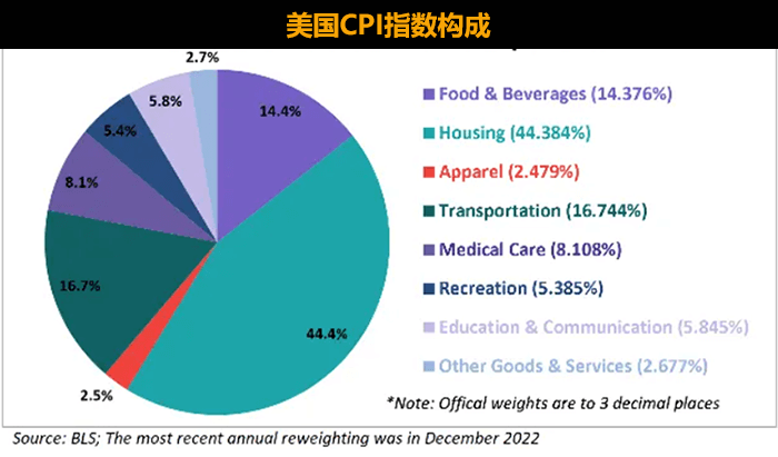 美国CPI指数构成