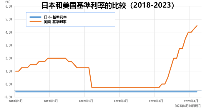 日圆和美元利息差