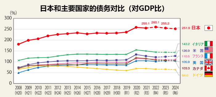 日本债务数量