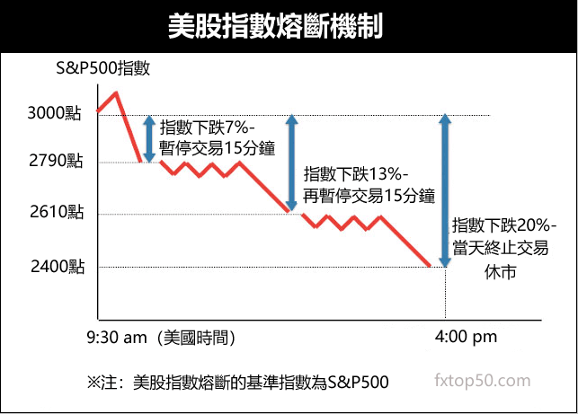 美股熔断机制