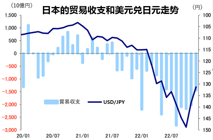 日本贸易逆差