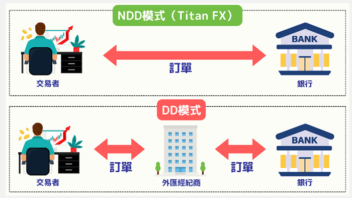 Titan FX交易模式