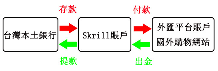 Skrill开户