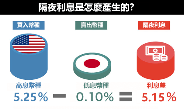 隔夜利息為何有正負之分